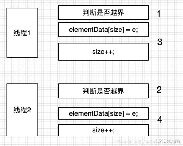 java arraylist线程不安全 arraylist线程安全问题_赋值_03