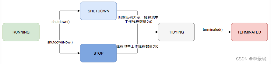 线程池java代码 线程池java原理_开发语言_03