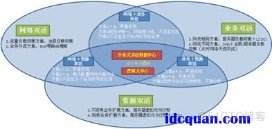 双中心架构的意义 双中心研究_服务器_05