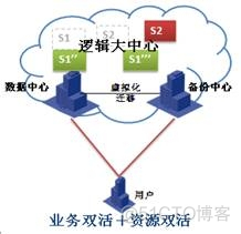 双中心架构的意义 双中心研究_多活_08