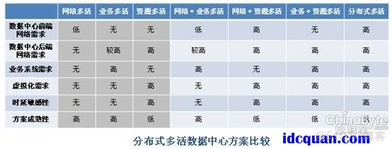 双中心架构的意义 双中心研究_数据中心_09