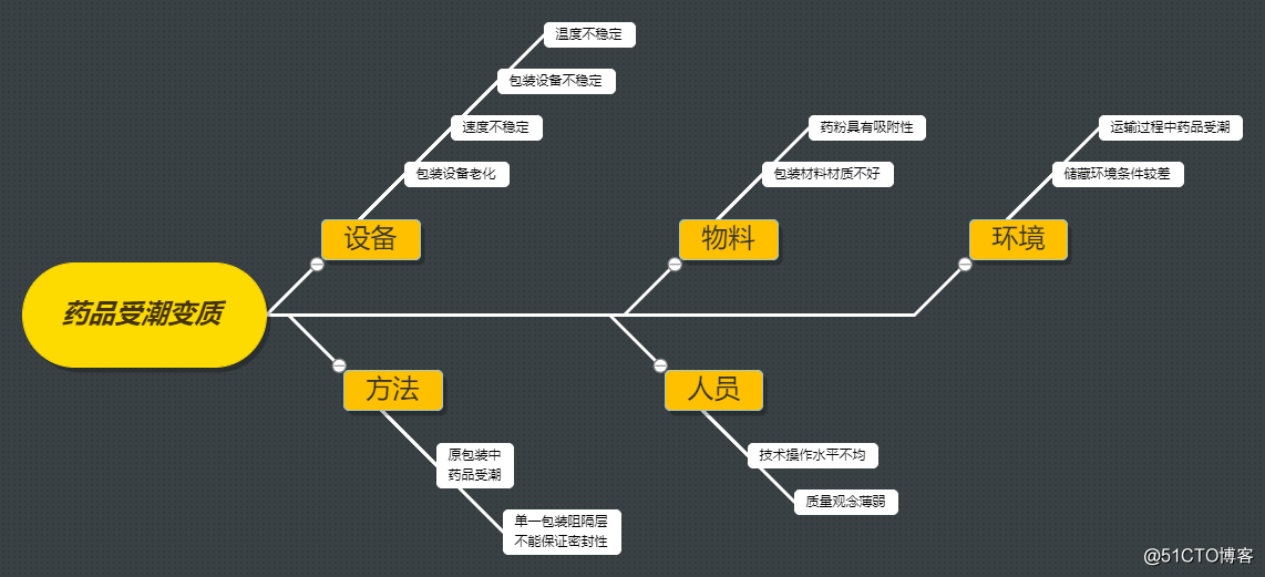 修正药业架构设计 修正药业的思维导图_操作方法