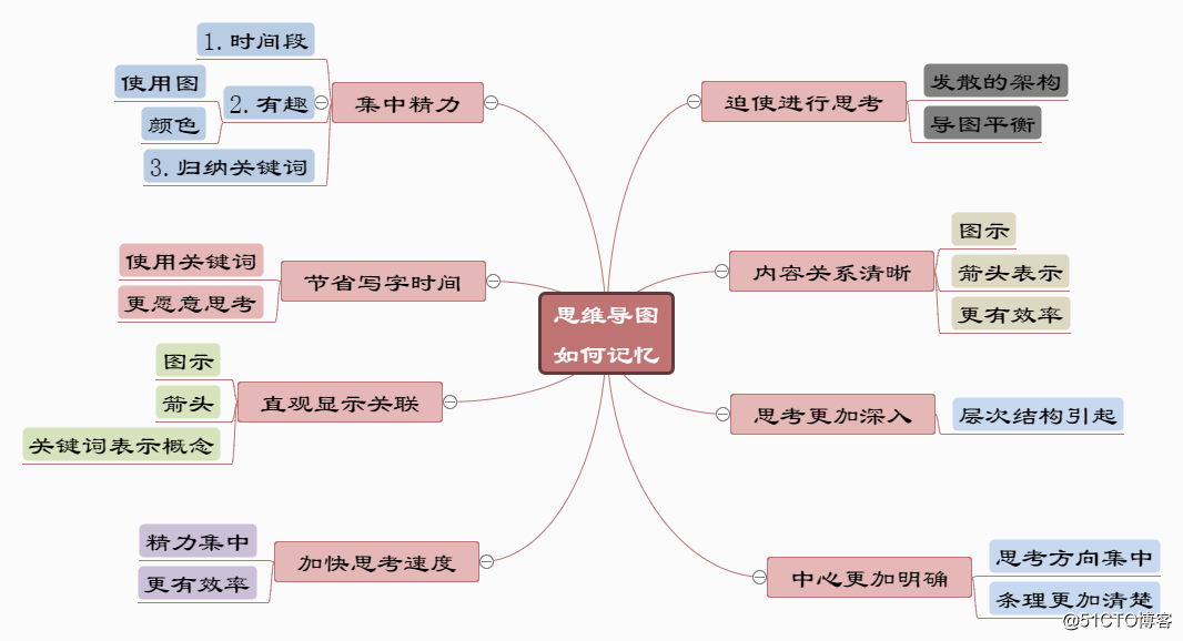 修正药业架构设计 修正药业的思维导图_框架搭建_02