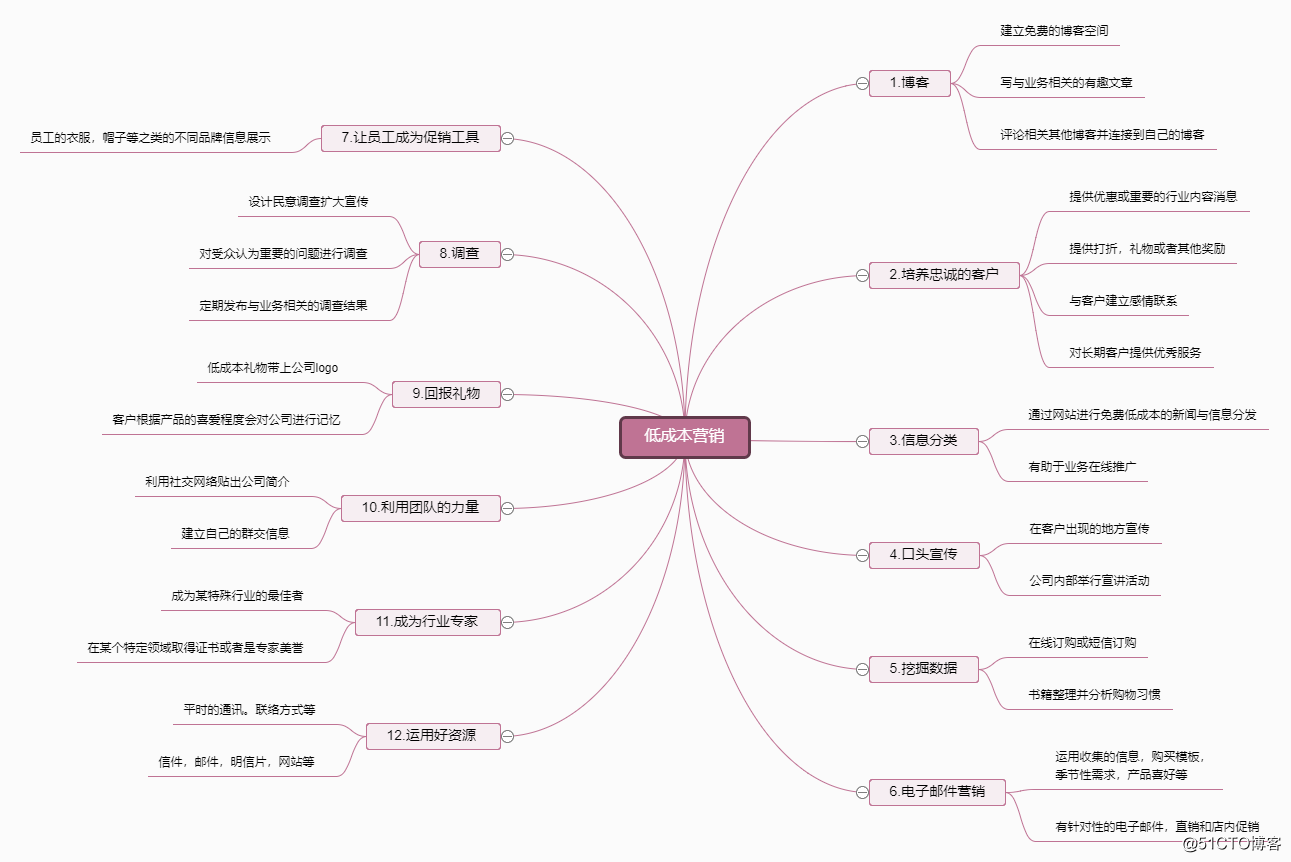 修正药业架构设计 修正药业的思维导图_框架搭建_03