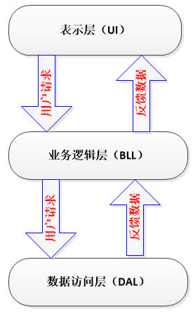 第三层架构代码怎么写 三层架构dal层怎么写_第三层架构代码怎么写