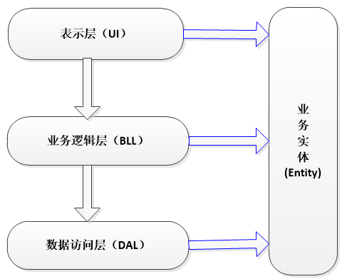 第三层架构代码怎么写 三层架构dal层怎么写_UI_02