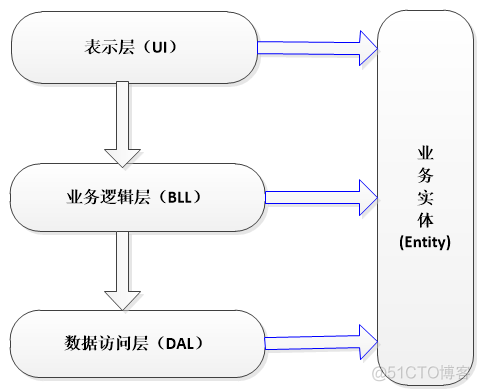 第三层架构代码怎么写 三层架构dal层怎么写_数据库_02