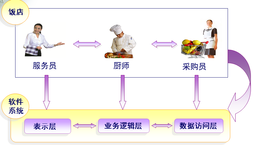 第三层架构代码怎么写 三层架构dal层怎么写_第三层架构代码怎么写_03