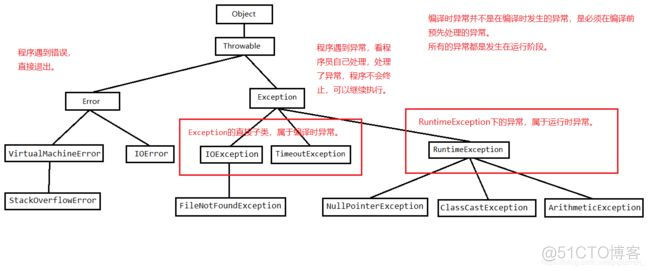 java中异常分为哪两类 java的异常分为哪两类_JVM