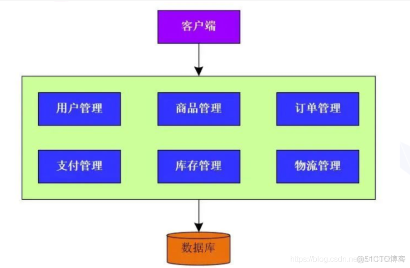 单体架构 分层架构 单体架构和垂直架构_分布式架构