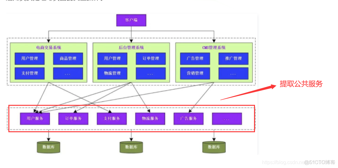 单体架构 分层架构 单体架构和垂直架构_单体架构 分层架构_04