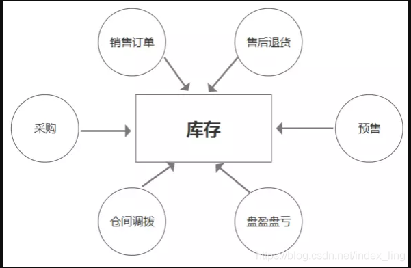 电商仓库组织架构图 电商仓储组织架构_推送