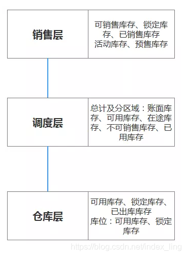 电商仓库组织架构图 电商仓储组织架构_电商库存设计_02