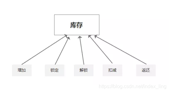 电商仓库组织架构图 电商仓储组织架构_电商库存设计_03