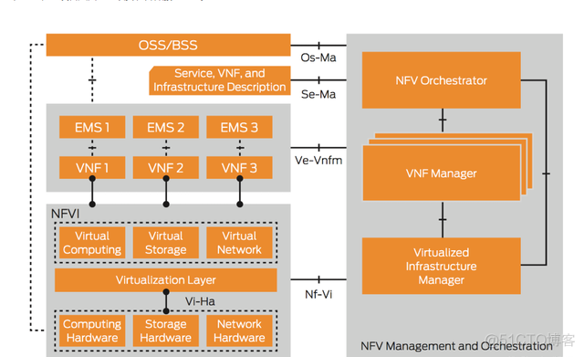 NFV参考架构有关的题目 nfv架构详解_虚拟化