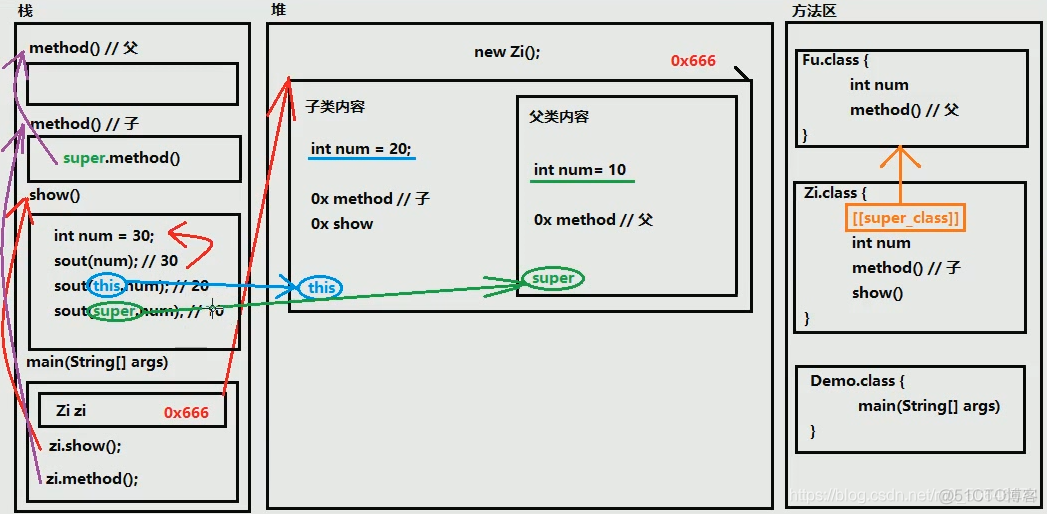 java的笔记 java笔记完整版_抽象类_06