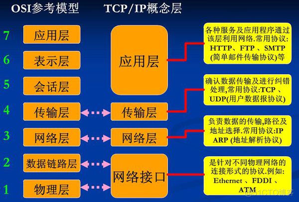 七层网络架构的优缺点 七层网络模型图_网络模型