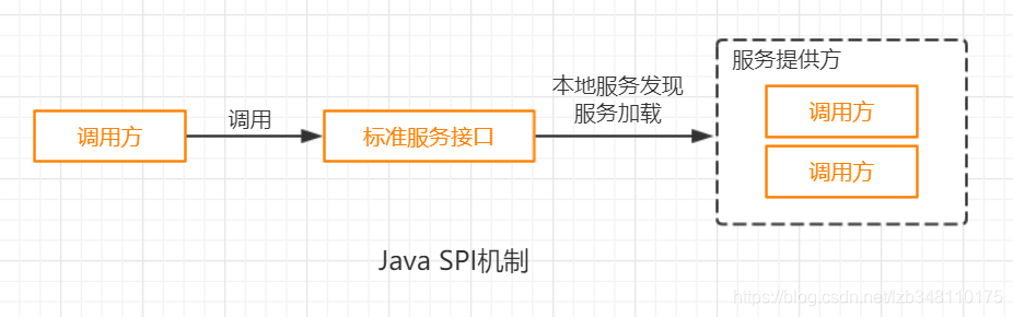 java spi机制和原理 spi java源码解析_Java