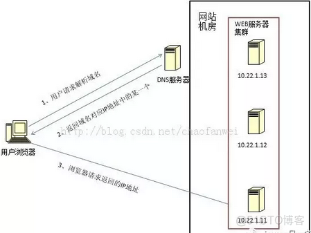 负载均衡器架构是什么 负载均衡器位于哪两层_IP_02