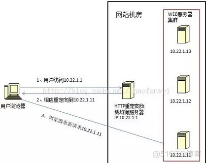 负载均衡器架构是什么 负载均衡器位于哪两层_负载均衡_05