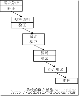 面向模式的软件架构4种 面向过程的软件模型_瀑布模型