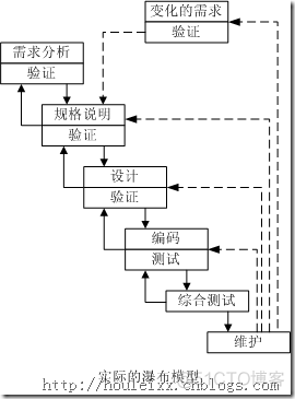 面向模式的软件架构4种 面向过程的软件模型_螺旋模型_02