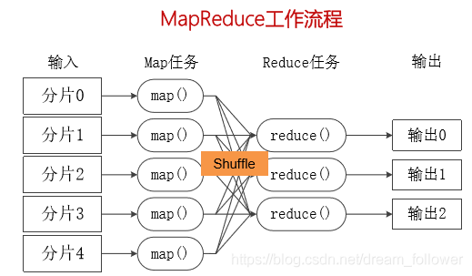 分布式并行架构是什么 并行分布式处理模型_MapReduce_03