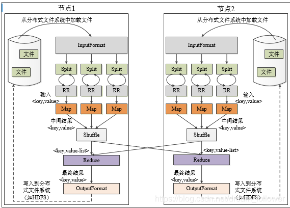 分布式并行架构是什么 并行分布式处理模型_MapReduce_05