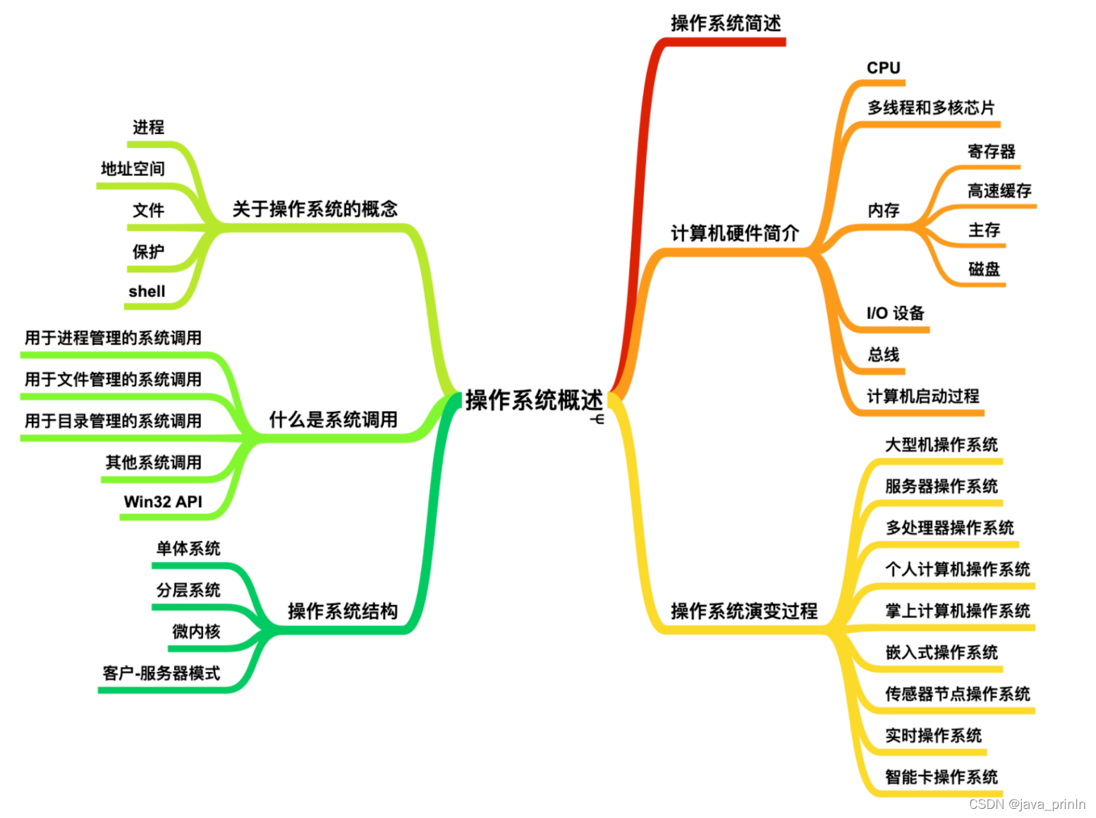 系统的总体架构图 系统的总体结构图_内核态