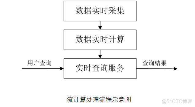 流处理架构的优点 流处理的基本流程_流处理_02