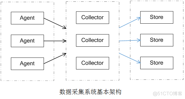 流处理架构的优点 流处理的基本流程_流处理_03