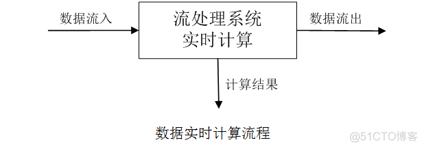 流处理架构的优点 流处理的基本流程_流计算_04