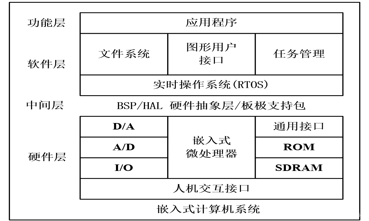 系统开发架构 C/S 开发系统介绍_嵌入式系统