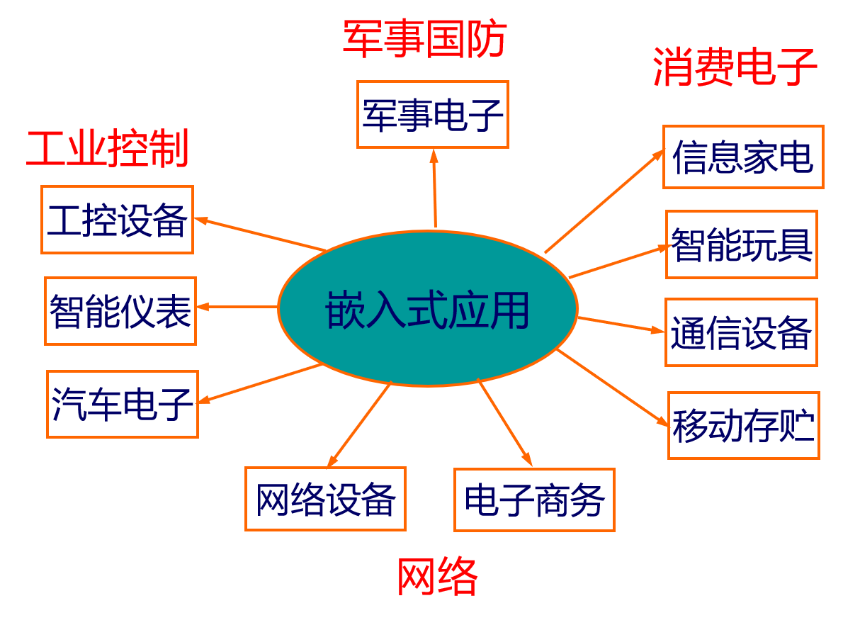 系统开发架构 C/S 开发系统介绍_优先级_04