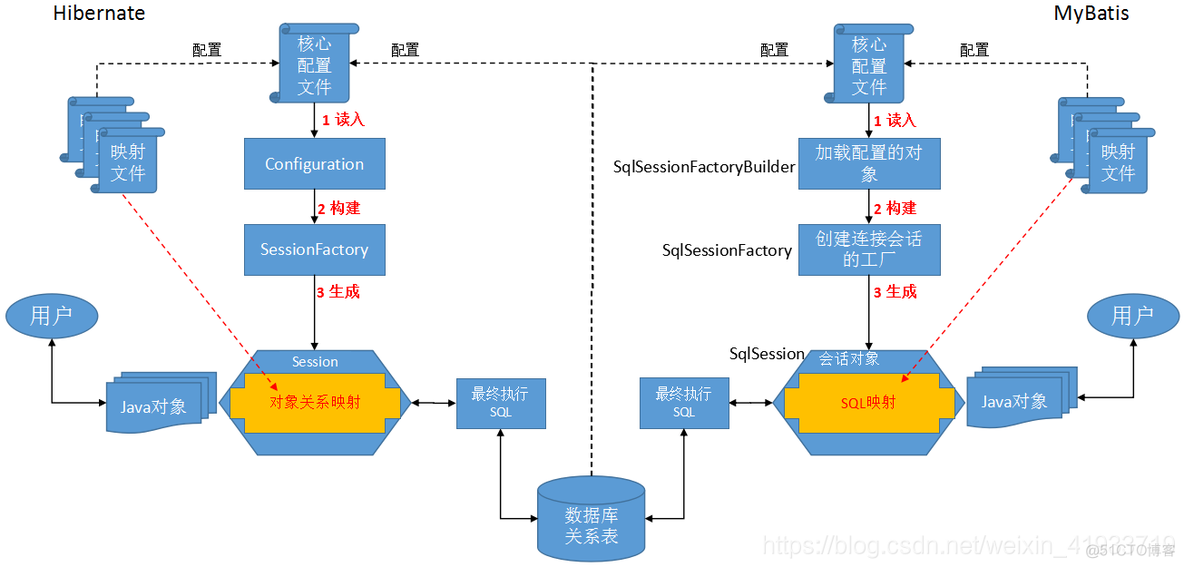 java对象持久化到数据库 java数据库持久层框架_映射文件