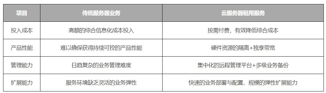 云服务器架构有哪些 云服务器的概念_云服务器架构有哪些