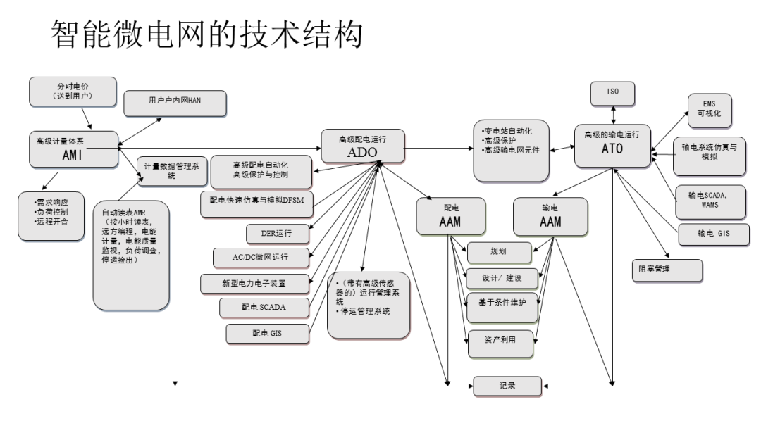 智能电网的架构 智能电网结构简单吗_智慧能源_09