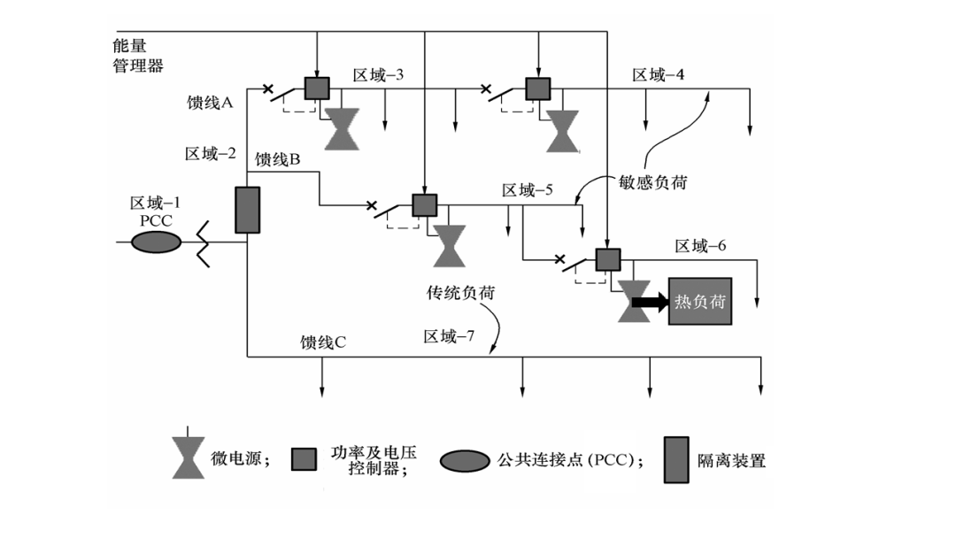 智能电网的架构 智能电网结构简单吗_微电网_12