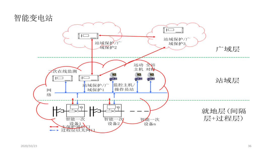 智能电网的架构 智能电网结构简单吗_智慧电网_22