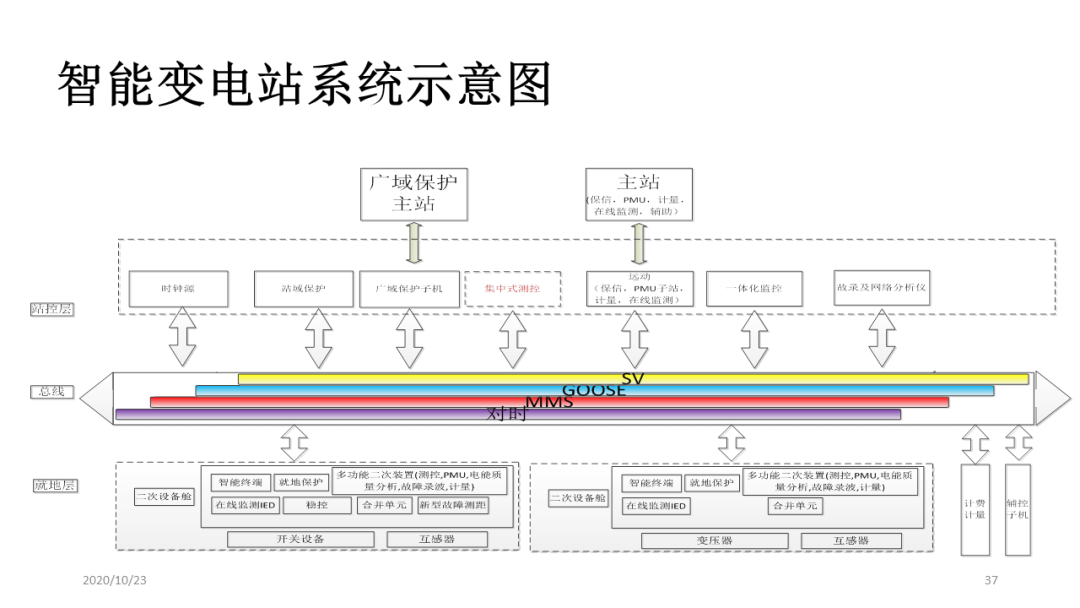 智能电网的架构 智能电网结构简单吗_智慧能源_23