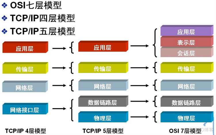 网络通讯架构包括 网络通讯层次_会话层