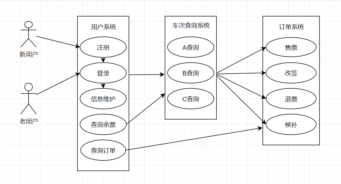 12306系统架构采用的技术有 12306系统分析_外键