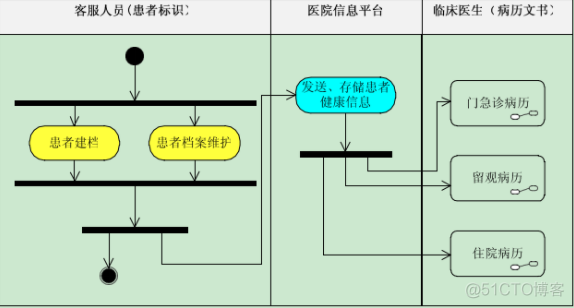 bs架构的电子病历是什么 电子病历系统概念_数据