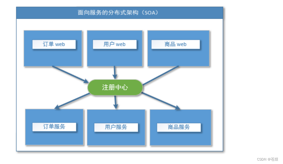 基于soa的分布式架构模型 soa架构和分布式_基于soa的分布式架构模型_04