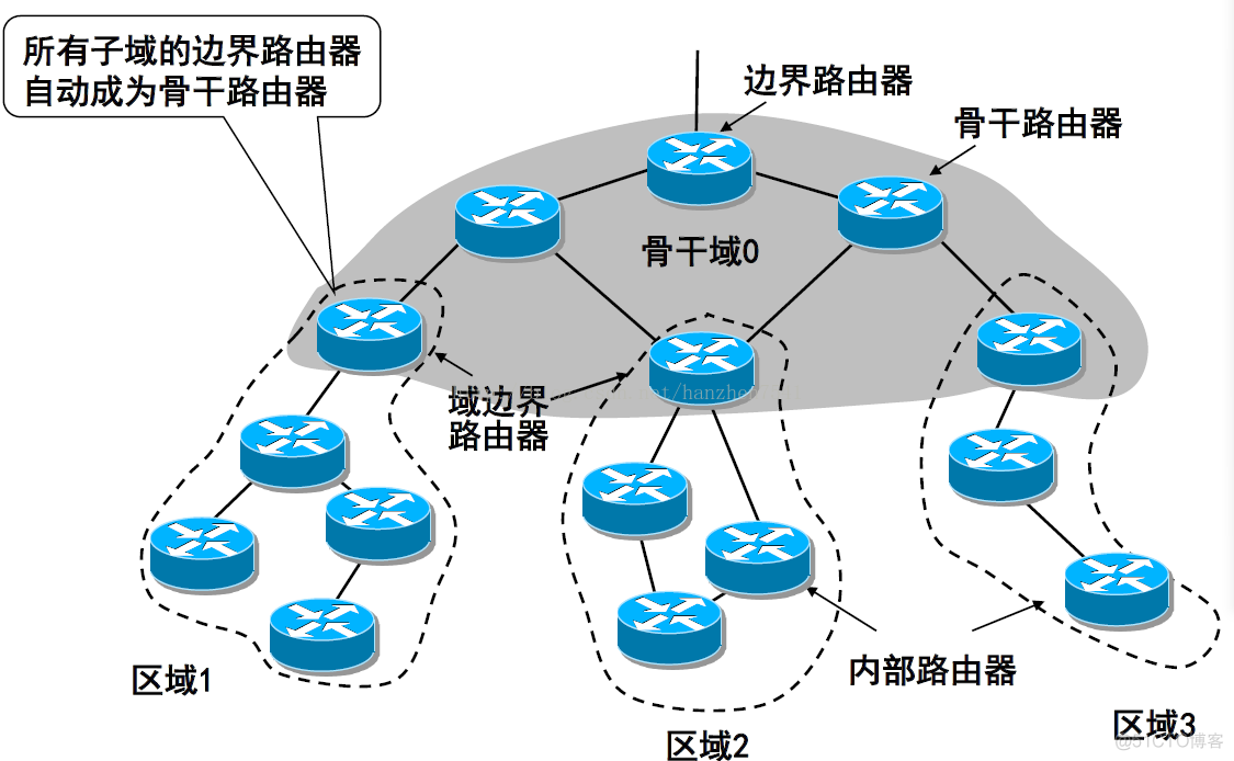 互联网体系架构分为 互联网体系结构_OSPF_03