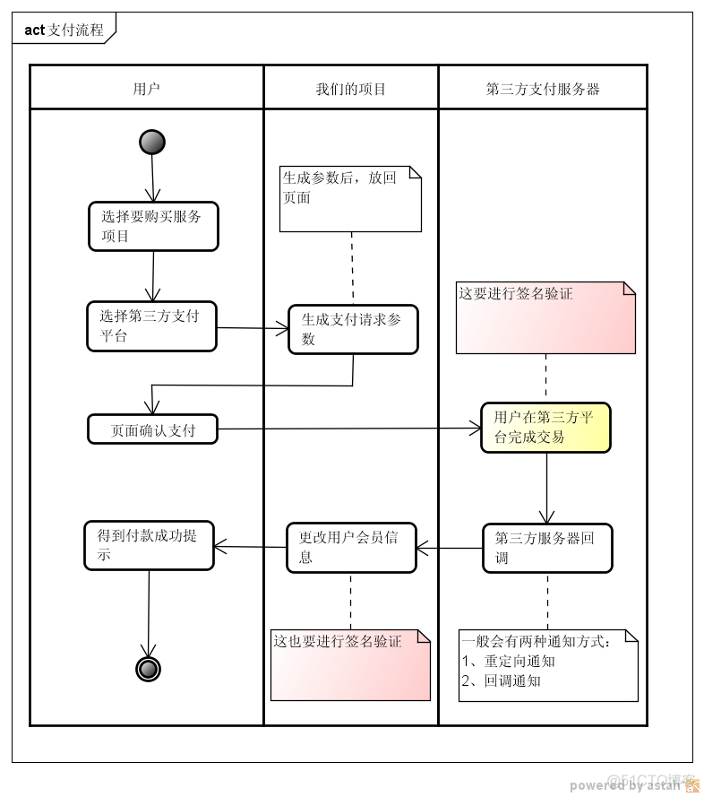 支付平台技术架构包括 支付平台设计方案_Struts