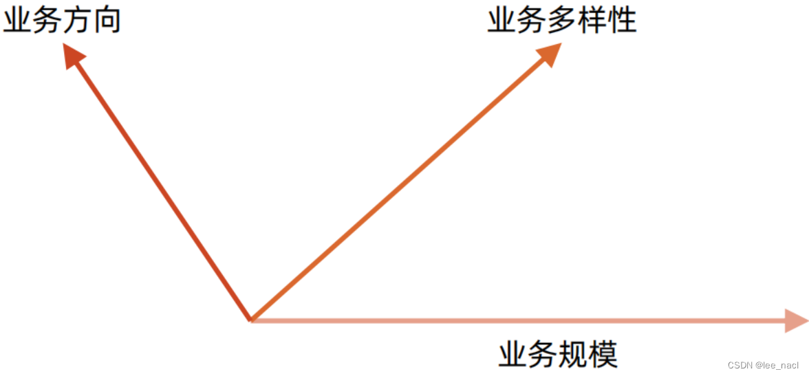 架构演变实战 pdf 架构演进思路_架构演变实战 pdf_03