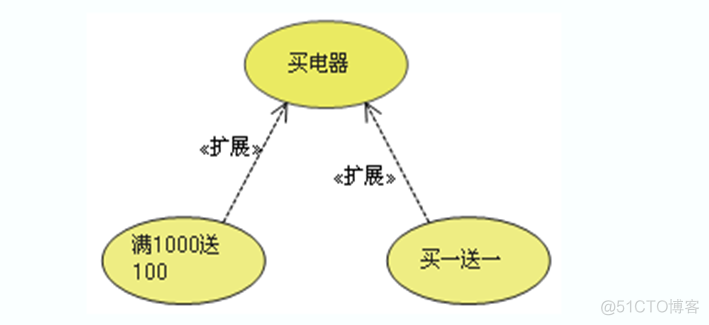 面向功能的架构是什么 面向对象的功能模型_系统功能_11