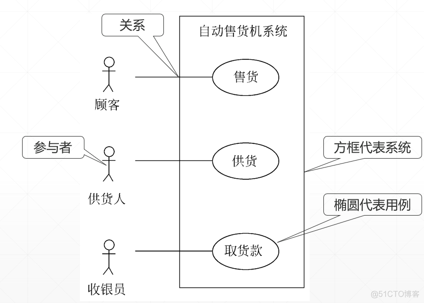 面向功能的架构是什么 面向对象的功能模型_面向功能的架构是什么_13