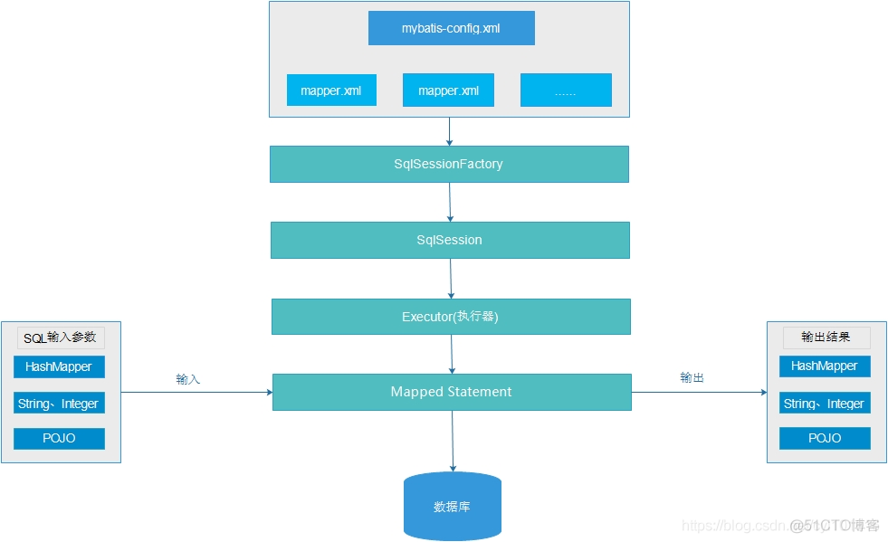 bs架构和ssm框架区别 bs架构和ssm框架的联系_SQL_03